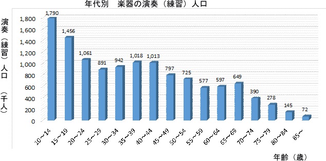 年代別楽器の演奏人口