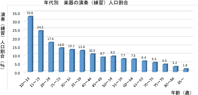 年代別楽器の演奏人口割合