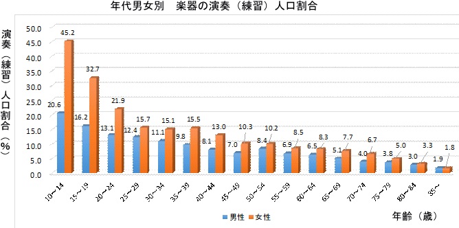 年代男女別楽器の演奏人口割合